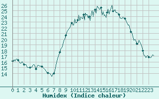 Courbe de l'humidex pour Mandailles-Saint-Julien (15)