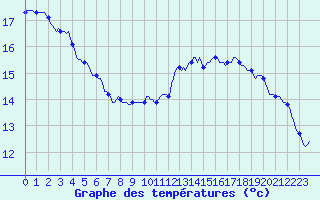 Courbe de tempratures pour Mazres Le Massuet (09)