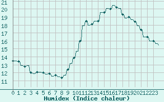 Courbe de l'humidex pour Le Vigan (30)