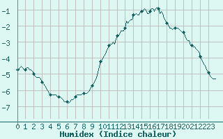 Courbe de l'humidex pour Cerisiers (89)