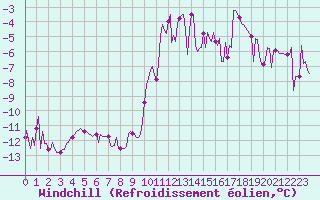 Courbe du refroidissement olien pour Lans-en-Vercors - Les Allires (38)
