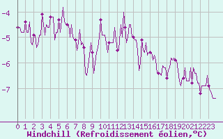 Courbe du refroidissement olien pour Caix (80)