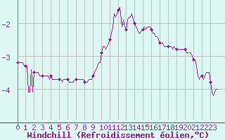 Courbe du refroidissement olien pour Xonrupt-Longemer (88)