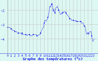 Courbe de tempratures pour Xonrupt-Longemer (88)