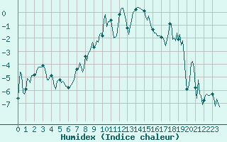 Courbe de l'humidex pour Vars - Col de Jaffueil (05)