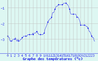 Courbe de tempratures pour Seichamps (54)