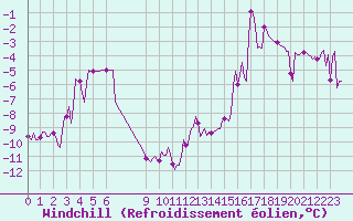 Courbe du refroidissement olien pour Bonnecombe - Les Salces (48)
