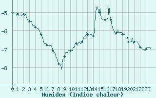 Courbe de l'humidex pour Selonnet - Chabanon (04)