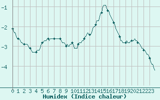 Courbe de l'humidex pour Priay (01)