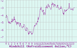Courbe du refroidissement olien pour Bulson (08)