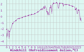 Courbe du refroidissement olien pour Bourg-en-Bresse (01)