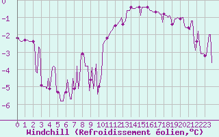 Courbe du refroidissement olien pour Saint-Julien-en-Quint (26)