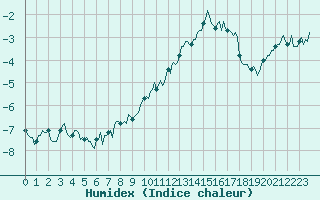 Courbe de l'humidex pour Vars - Col de Jaffueil (05)