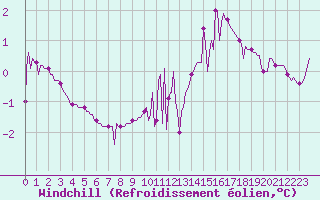 Courbe du refroidissement olien pour Kernascleden (56)