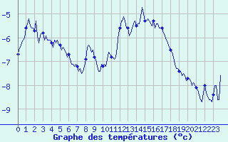 Courbe de tempratures pour Vars - Col de Jaffueil (05)