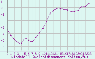 Courbe du refroidissement olien pour Coulommes-et-Marqueny (08)