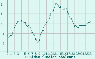 Courbe de l'humidex pour Valleroy (54)