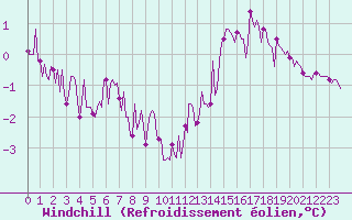Courbe du refroidissement olien pour Forceville (80)