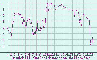 Courbe du refroidissement olien pour Lemberg (57)