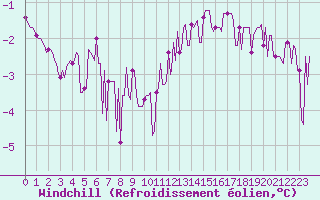 Courbe du refroidissement olien pour Chailles (41)