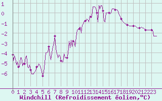 Courbe du refroidissement olien pour Saint-Vrand (69)