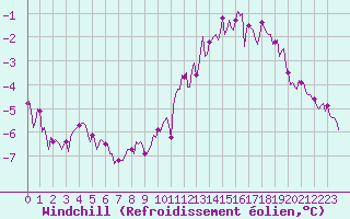 Courbe du refroidissement olien pour Bonnecombe - Les Salces (48)