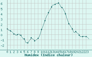 Courbe de l'humidex pour Gros-Rderching (57)