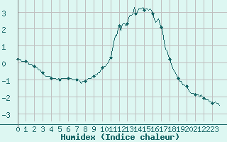 Courbe de l'humidex pour Bannalec (29)