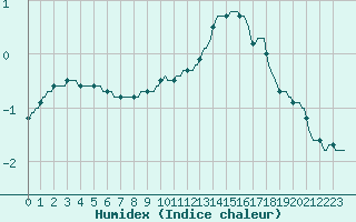 Courbe de l'humidex pour Losheimergraben (Be)