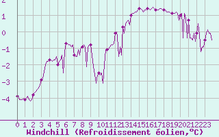 Courbe du refroidissement olien pour Sallanches (74)