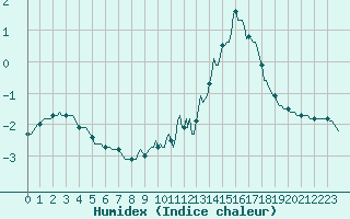 Courbe de l'humidex pour Bonnecombe - Les Salces (48)