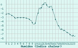 Courbe de l'humidex pour Beerse (Be)