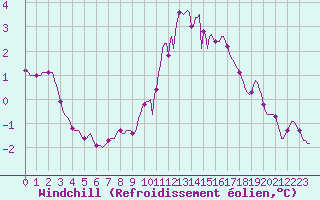 Courbe du refroidissement olien pour Douzy (08)