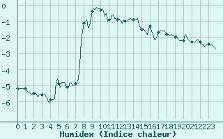 Courbe de l'humidex pour Beaumont du Ventoux (Mont Serein - Accueil) (84)