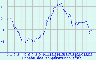 Courbe de tempratures pour Bridel (Lu)