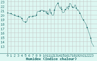 Courbe de l'humidex pour Thorigny (85)