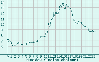 Courbe de l'humidex pour Saint-Paul-des-Landes (15)