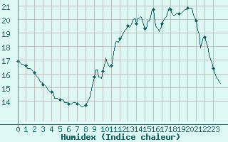 Courbe de l'humidex pour Pont-l'Abb (29)