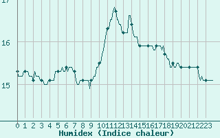 Courbe de l'humidex pour Perpignan Moulin  Vent (66)