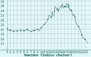 Courbe de l'humidex pour Quistinic (56)