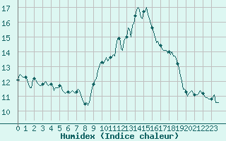 Courbe de l'humidex pour Vence (06)