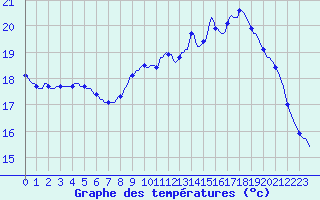 Courbe de tempratures pour Lhospitalet (46)
