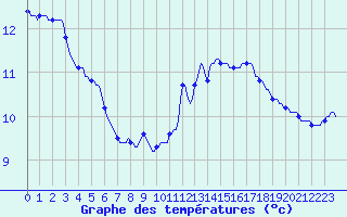 Courbe de tempratures pour Anse (69)