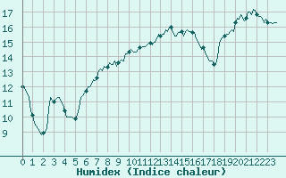Courbe de l'humidex pour Valleraugue - Pont Neuf (30)