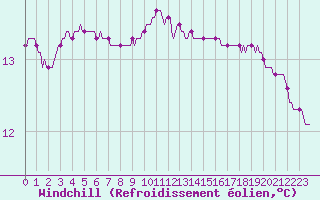 Courbe du refroidissement olien pour Charleville-Mzires / Mohon (08)