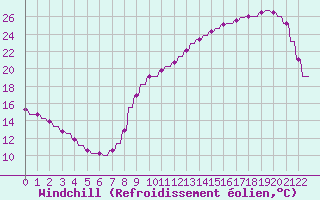 Courbe du refroidissement olien pour Variscourt (02)
