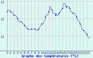 Courbe de tempratures pour Lagarrigue (81)