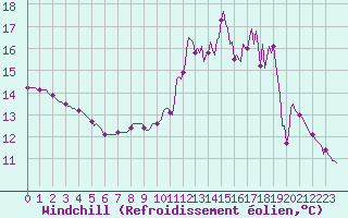 Courbe du refroidissement olien pour Frontenay (79)