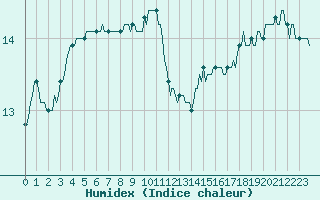 Courbe de l'humidex pour Puimisson (34)