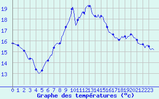 Courbe de tempratures pour Malbosc (07)